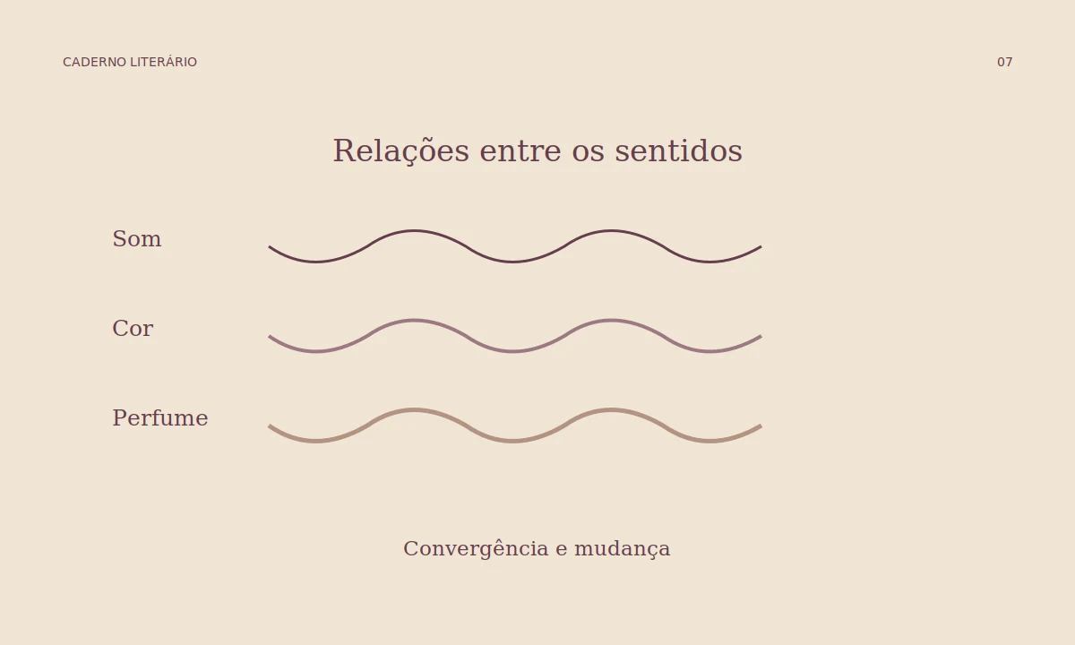 Três linhas onduladas, identificadas como som, cor e perfume, representam relações sensoriais em Antífona.