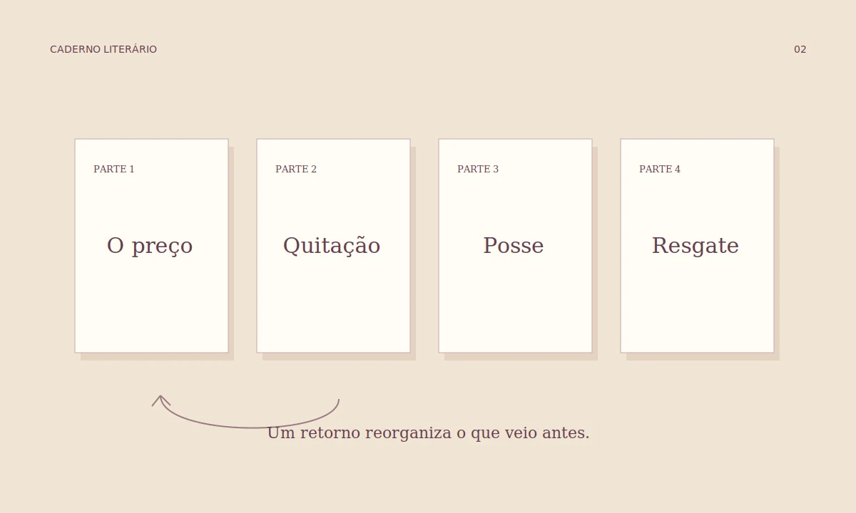 As quatro partes de Senhora — O preço, Quitação, Posse e Resgate — aparecem em cartões; uma seta indica o retorno da narrativa.